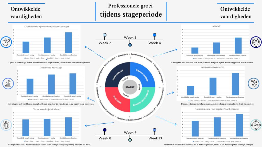 Infograpic over groei tijdens stageperiode